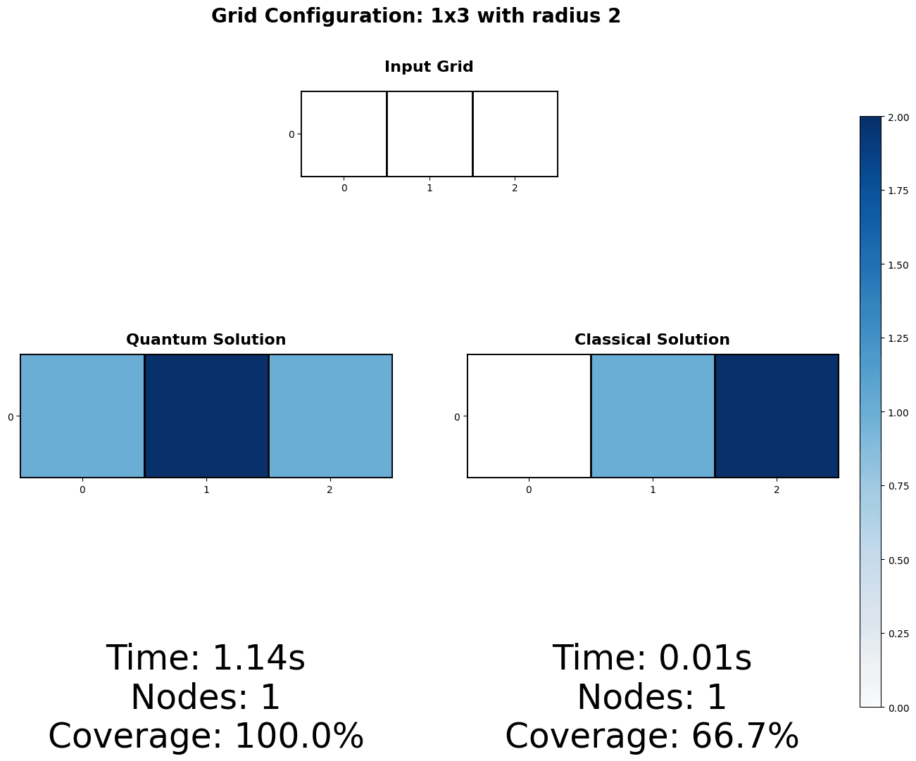 1x3 grid optimization result showing quantum vs classical solutions